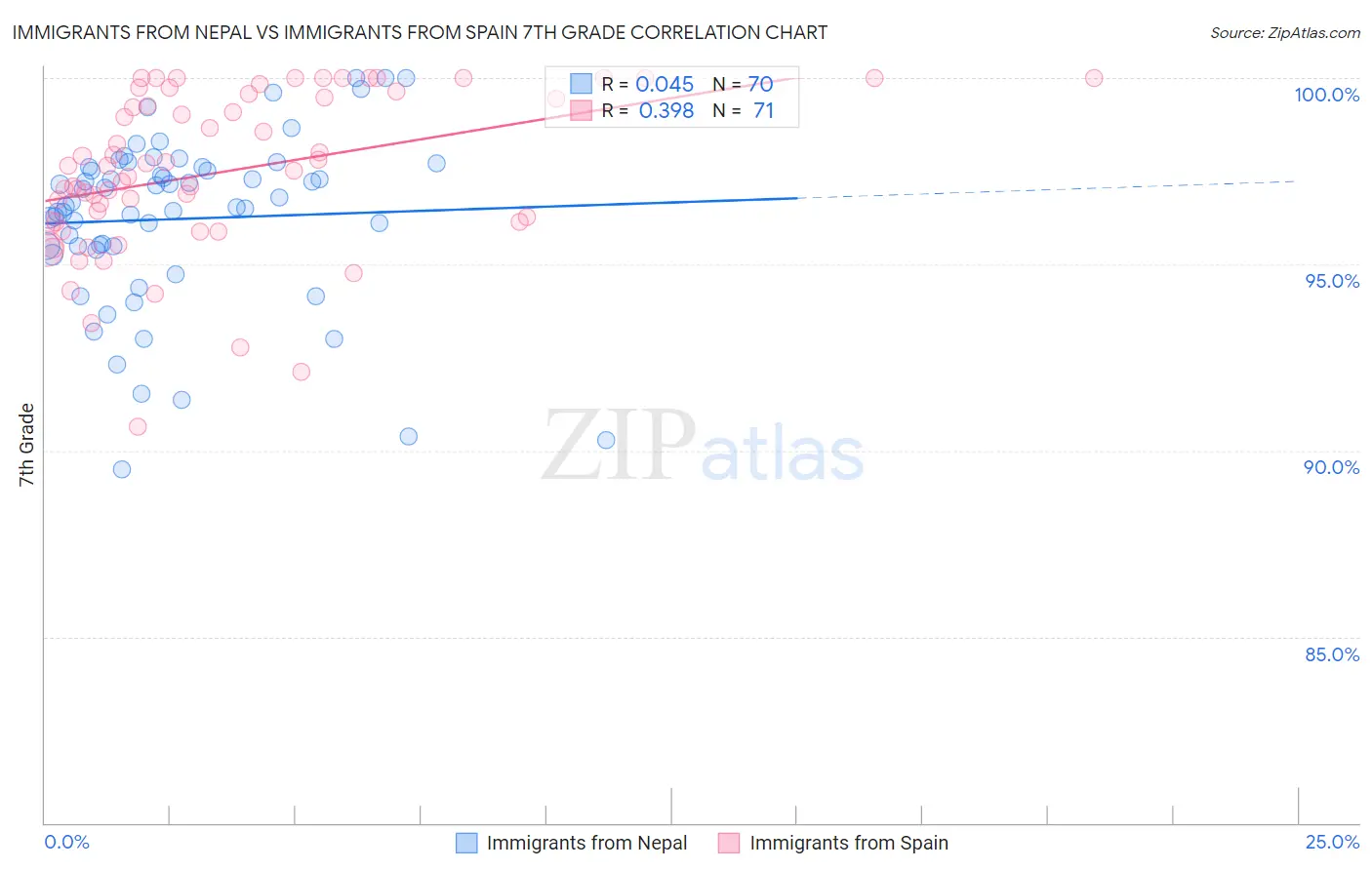 Immigrants from Nepal vs Immigrants from Spain 7th Grade