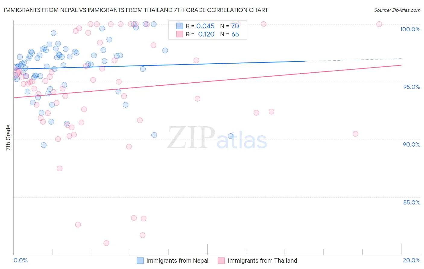 Immigrants from Nepal vs Immigrants from Thailand 7th Grade