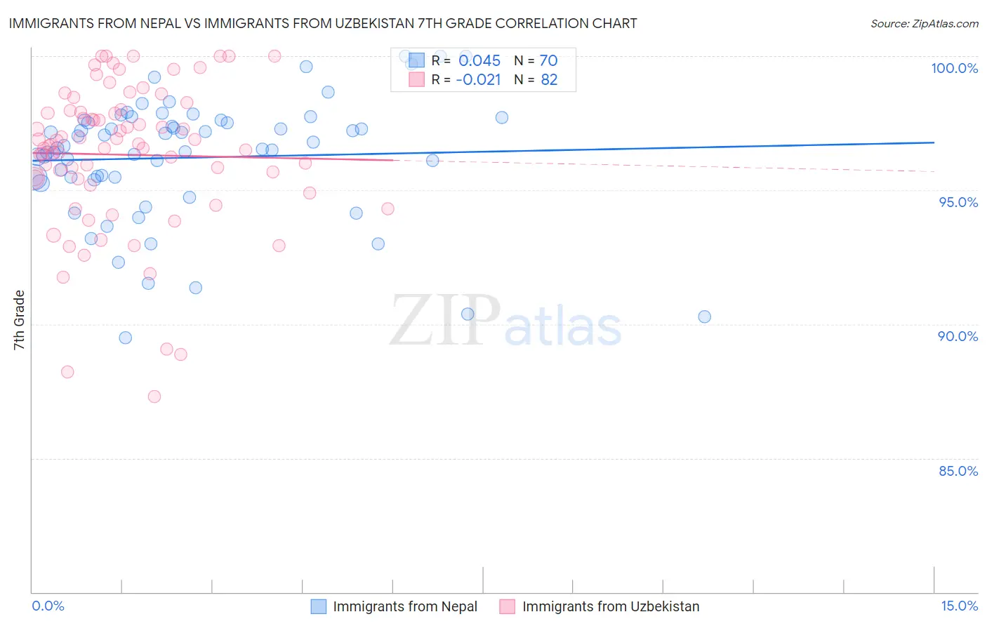 Immigrants from Nepal vs Immigrants from Uzbekistan 7th Grade