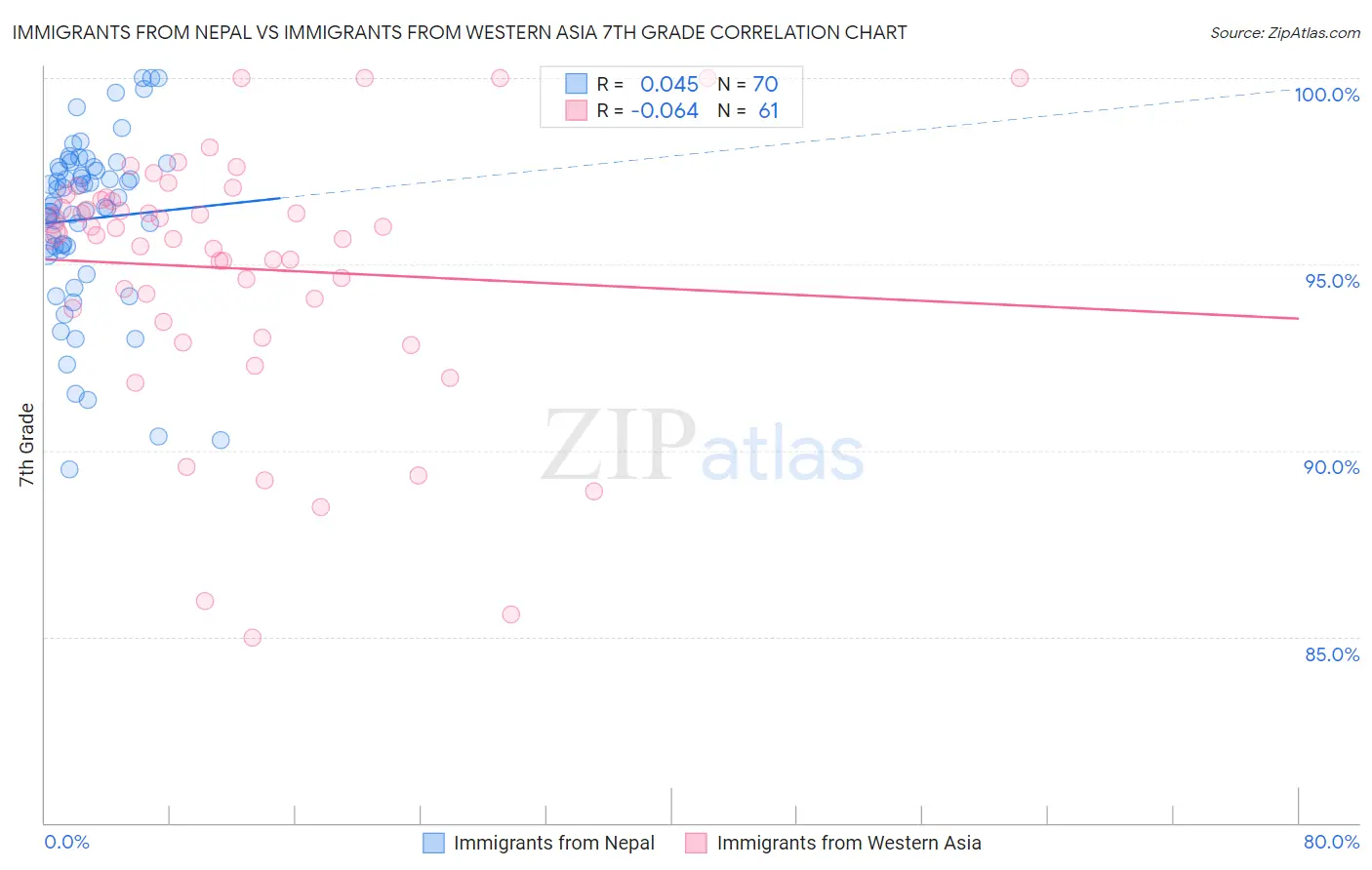 Immigrants from Nepal vs Immigrants from Western Asia 7th Grade