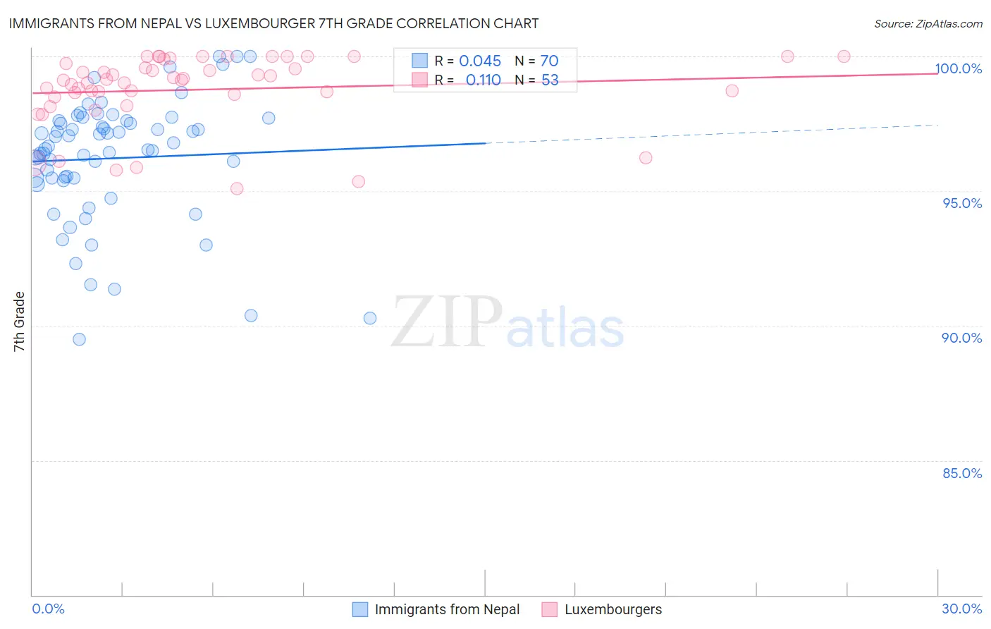 Immigrants from Nepal vs Luxembourger 7th Grade