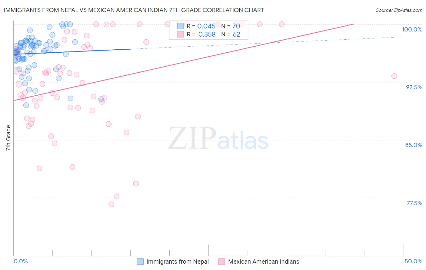 Immigrants from Nepal vs Mexican American Indian 7th Grade