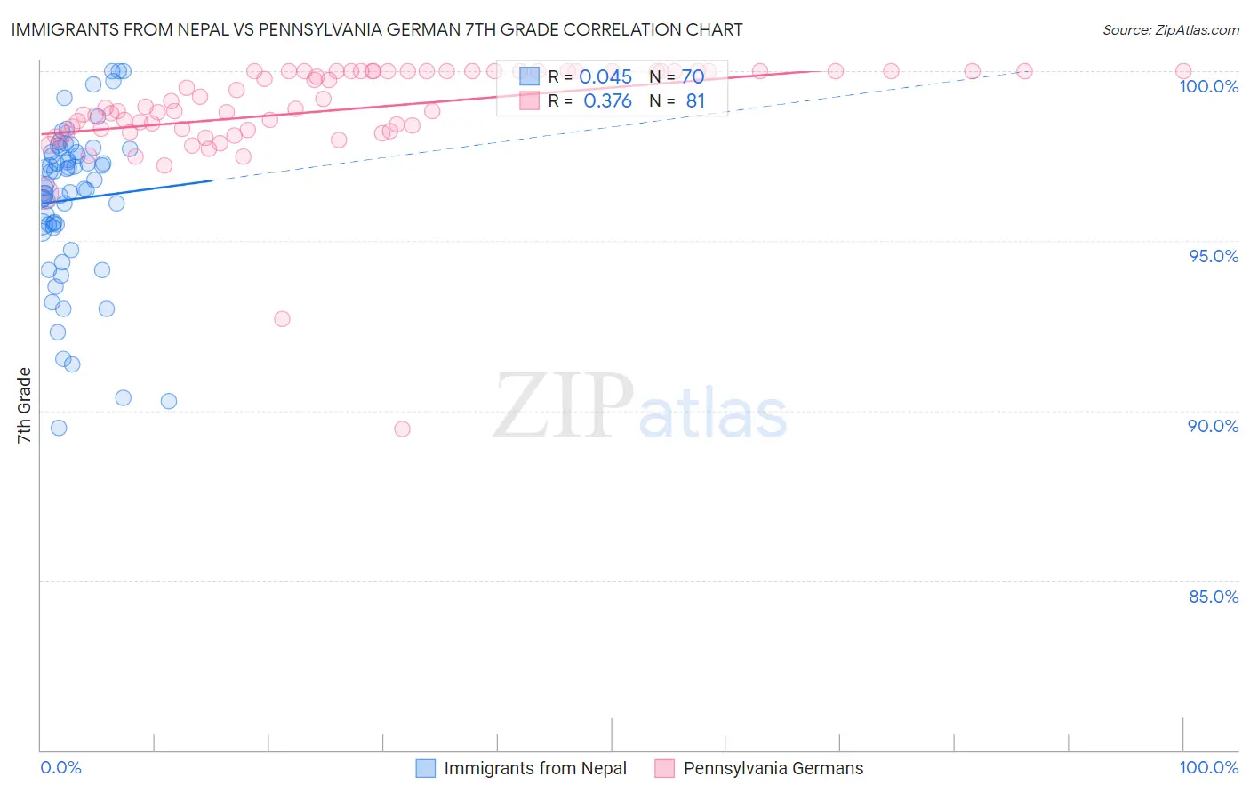 Immigrants from Nepal vs Pennsylvania German 7th Grade