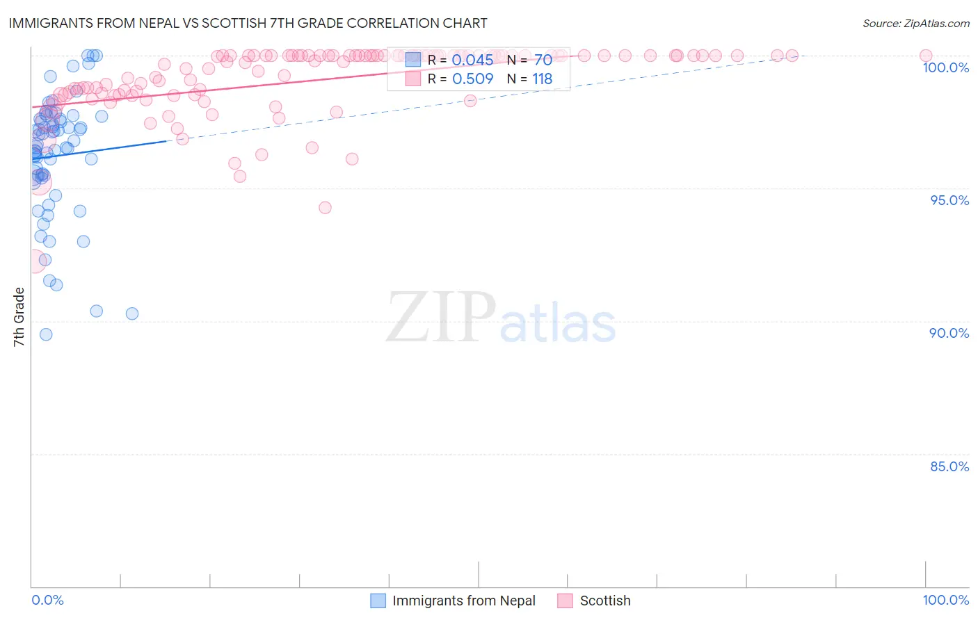 Immigrants from Nepal vs Scottish 7th Grade