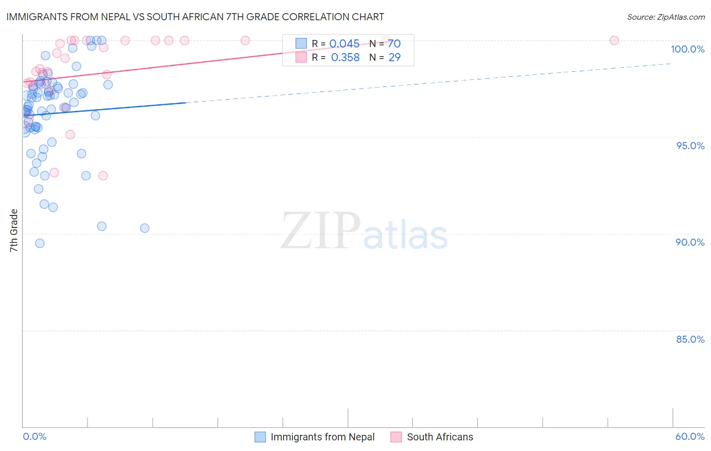Immigrants from Nepal vs South African 7th Grade