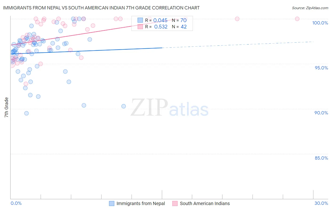 Immigrants from Nepal vs South American Indian 7th Grade