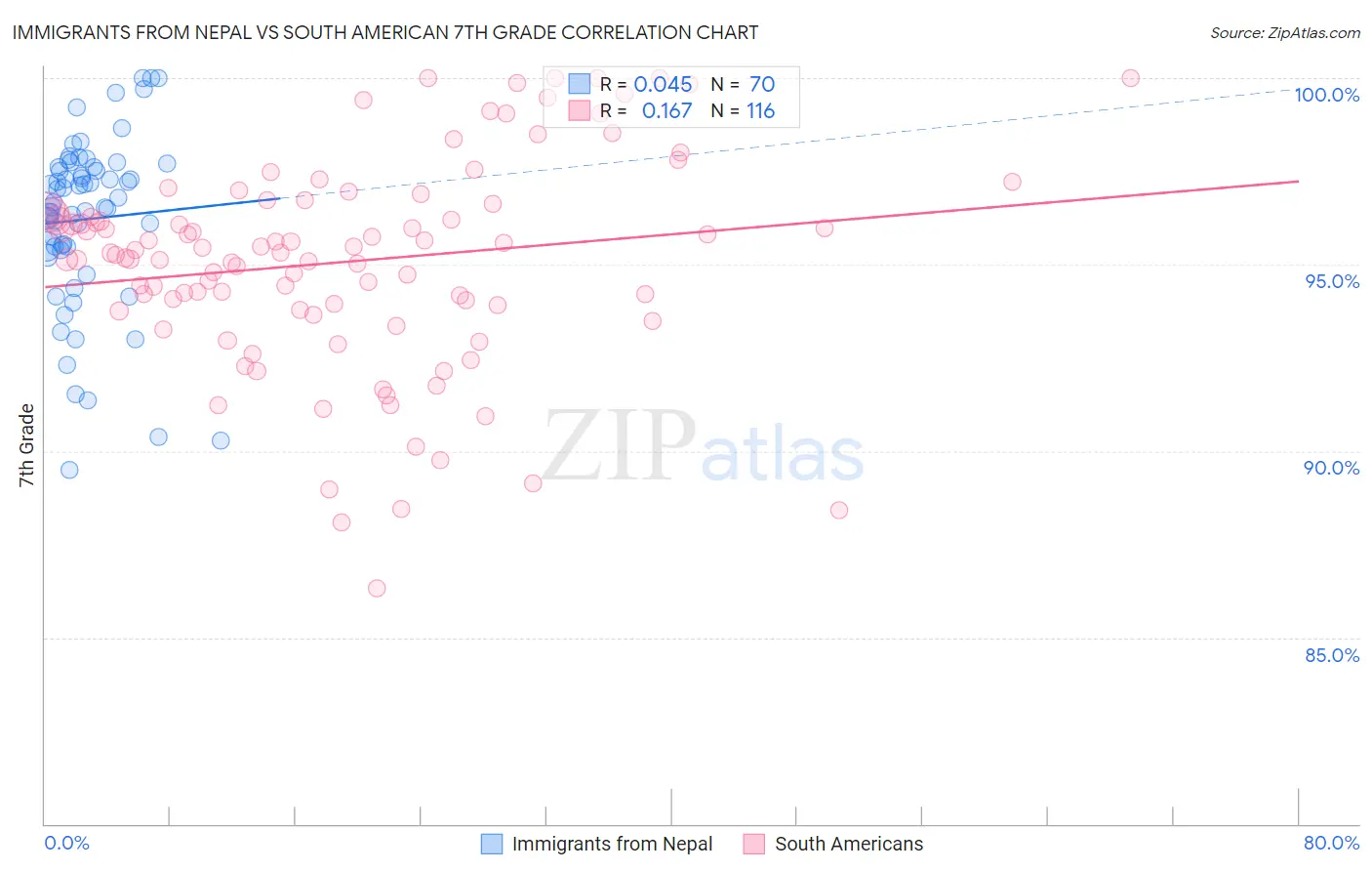 Immigrants from Nepal vs South American 7th Grade