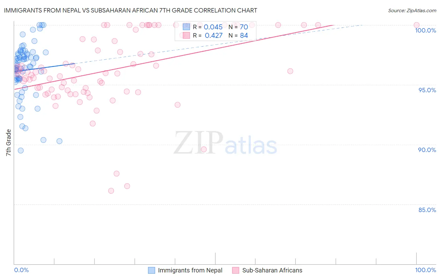 Immigrants from Nepal vs Subsaharan African 7th Grade