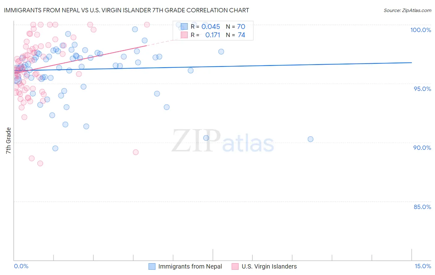 Immigrants from Nepal vs U.S. Virgin Islander 7th Grade