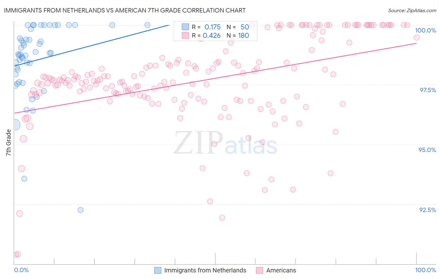 Immigrants from Netherlands vs American 7th Grade