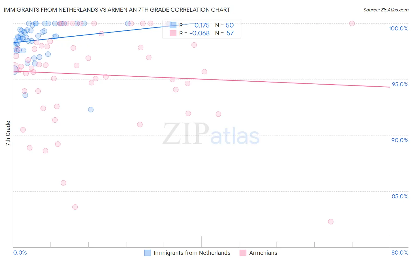 Immigrants from Netherlands vs Armenian 7th Grade