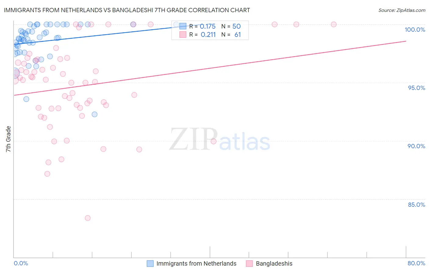 Immigrants from Netherlands vs Bangladeshi 7th Grade