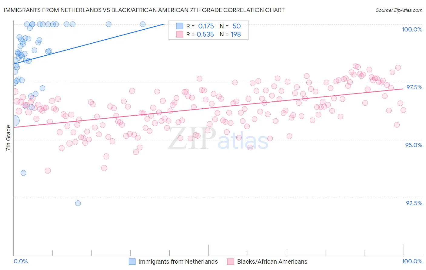 Immigrants from Netherlands vs Black/African American 7th Grade