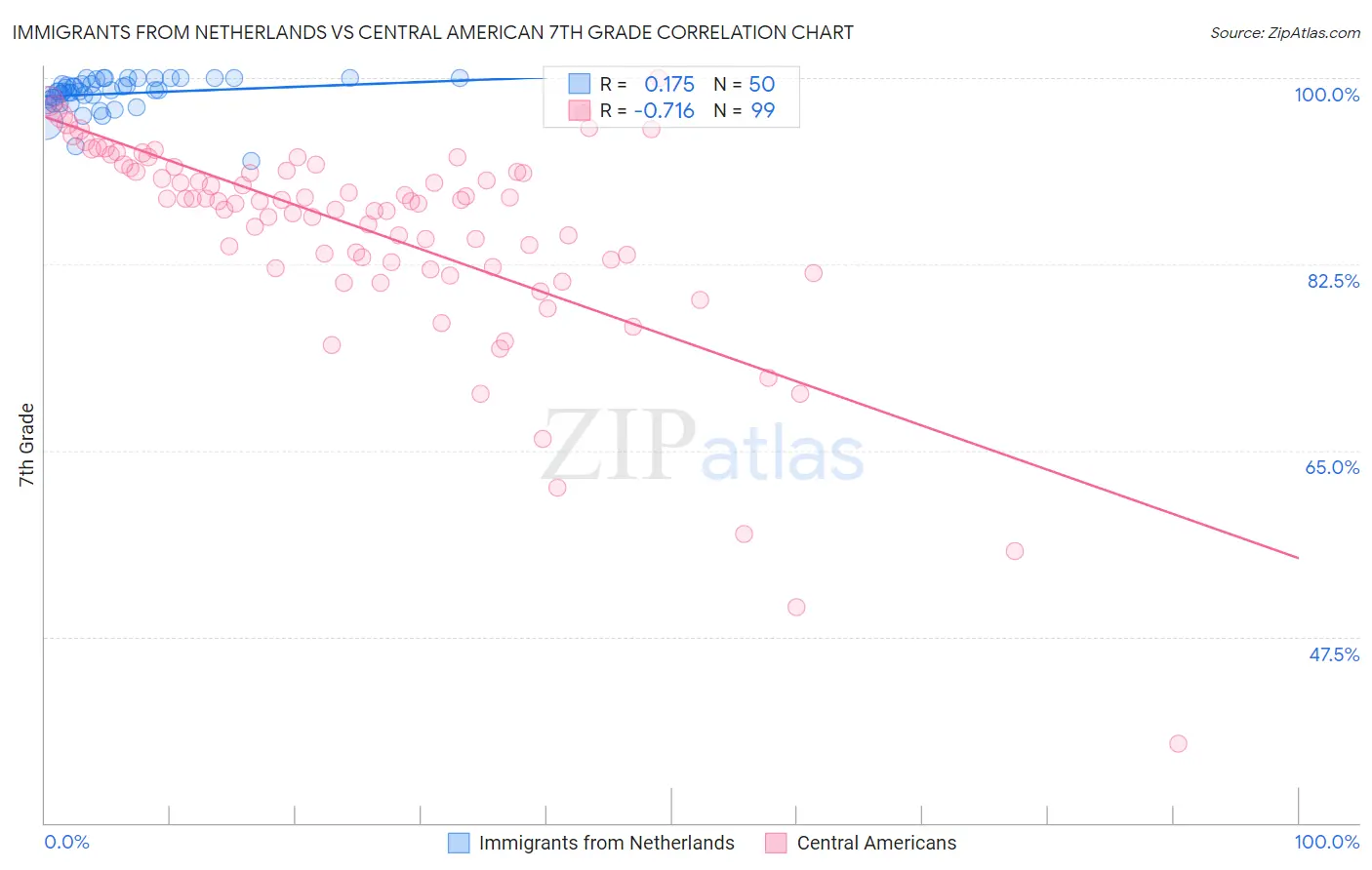 Immigrants from Netherlands vs Central American 7th Grade