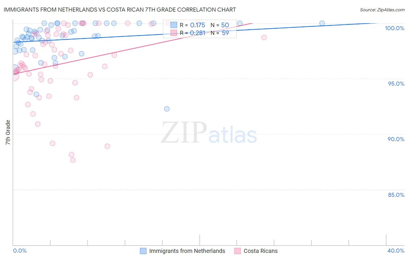 Immigrants from Netherlands vs Costa Rican 7th Grade