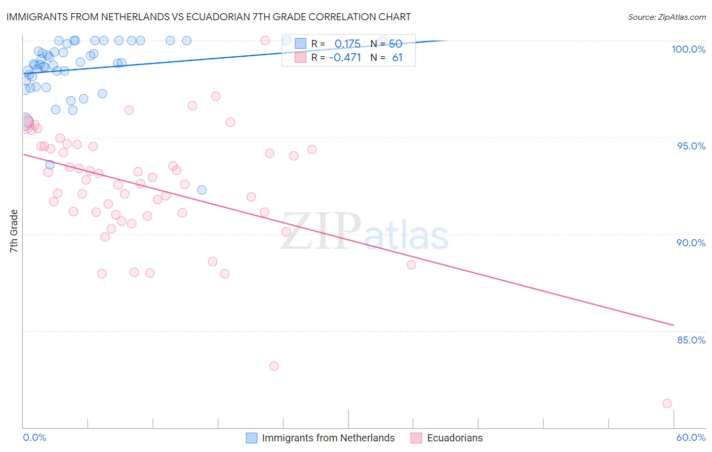 Immigrants from Netherlands vs Ecuadorian 7th Grade