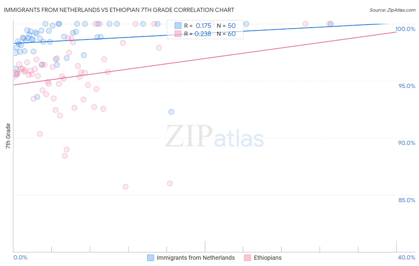 Immigrants from Netherlands vs Ethiopian 7th Grade