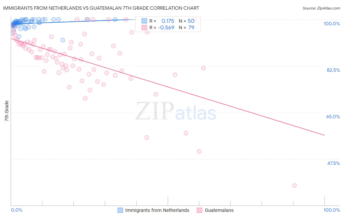 Immigrants from Netherlands vs Guatemalan 7th Grade