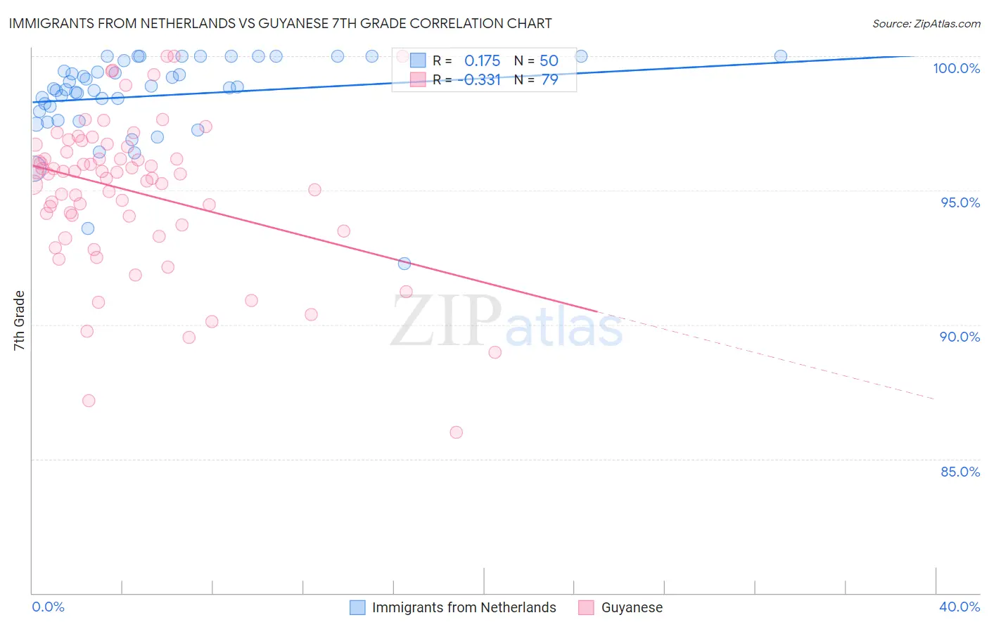 Immigrants from Netherlands vs Guyanese 7th Grade