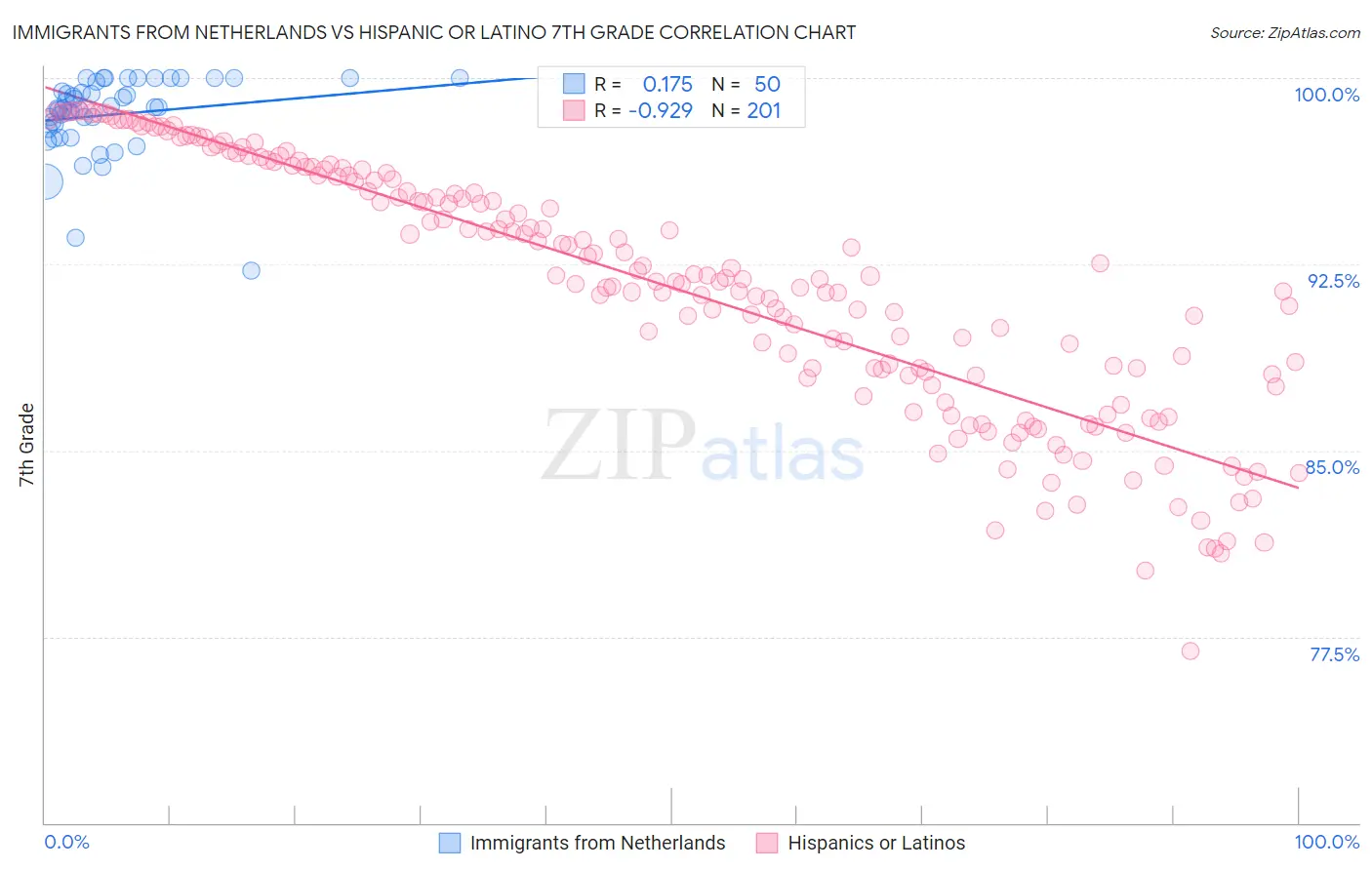 Immigrants from Netherlands vs Hispanic or Latino 7th Grade