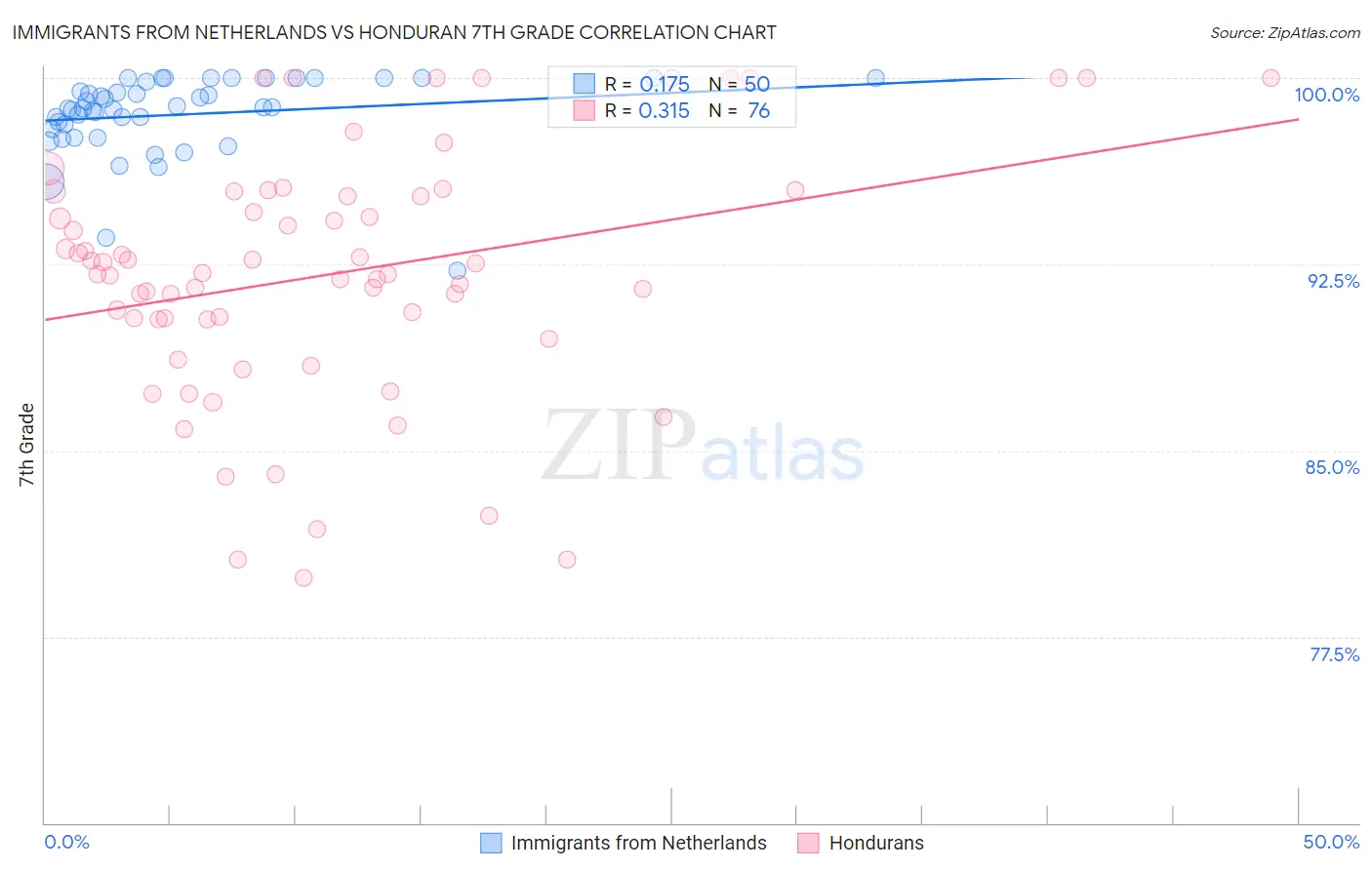 Immigrants from Netherlands vs Honduran 7th Grade