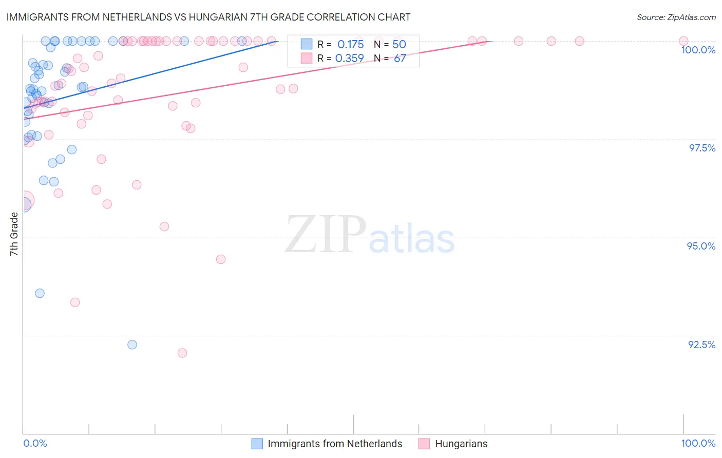 Immigrants from Netherlands vs Hungarian 7th Grade