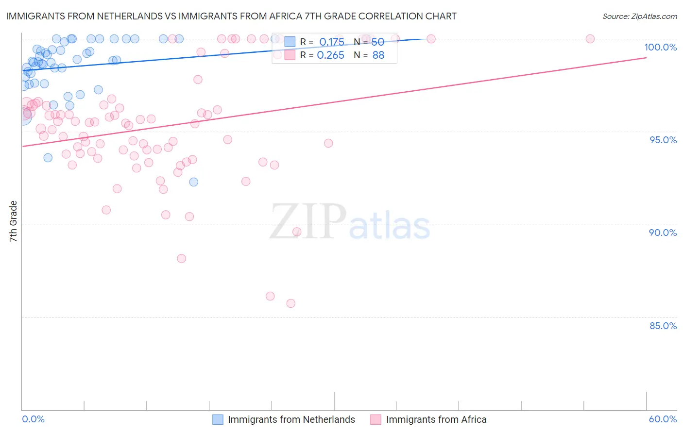 Immigrants from Netherlands vs Immigrants from Africa 7th Grade