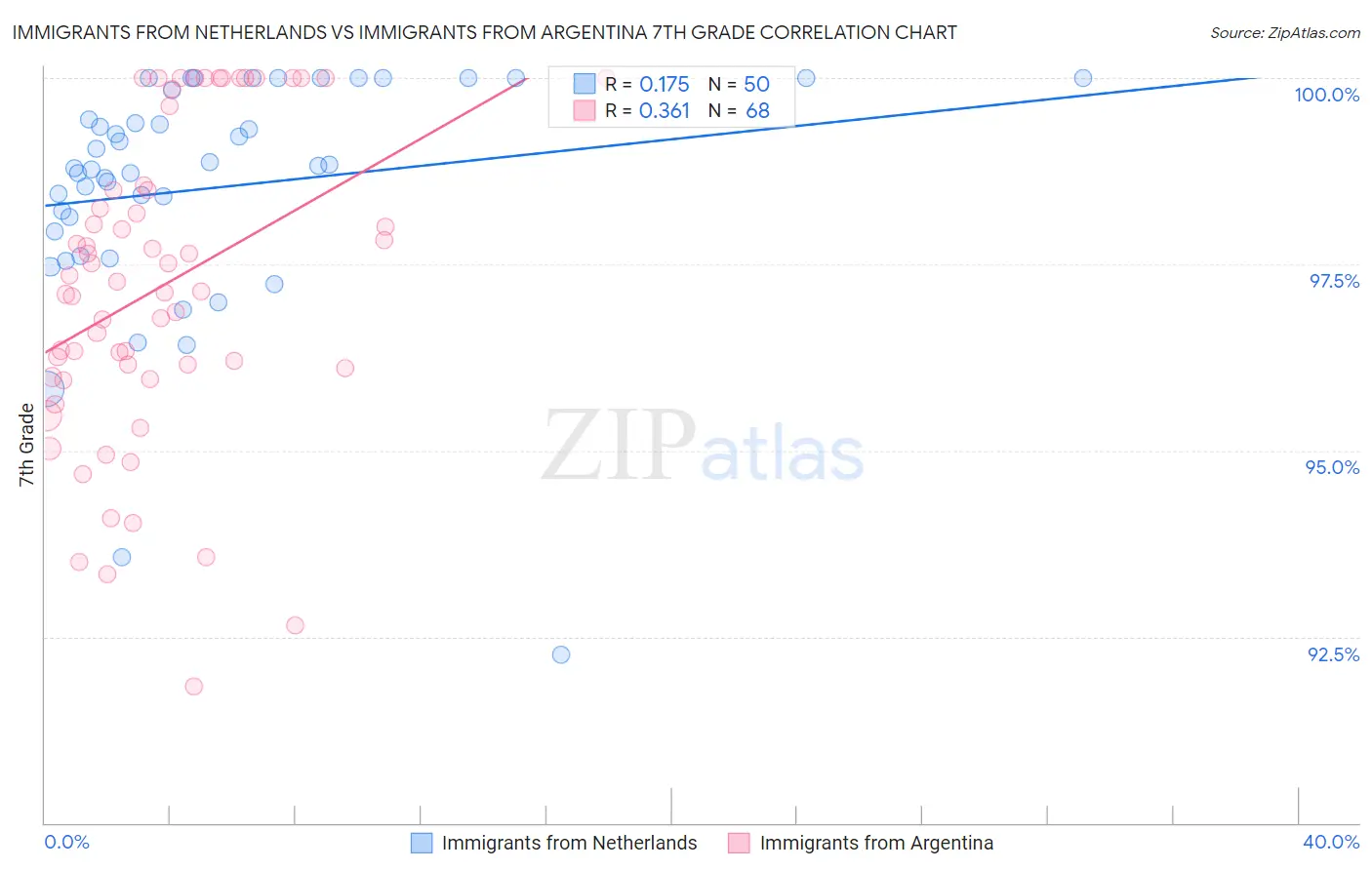 Immigrants from Netherlands vs Immigrants from Argentina 7th Grade
