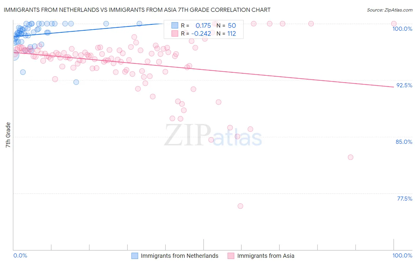 Immigrants from Netherlands vs Immigrants from Asia 7th Grade