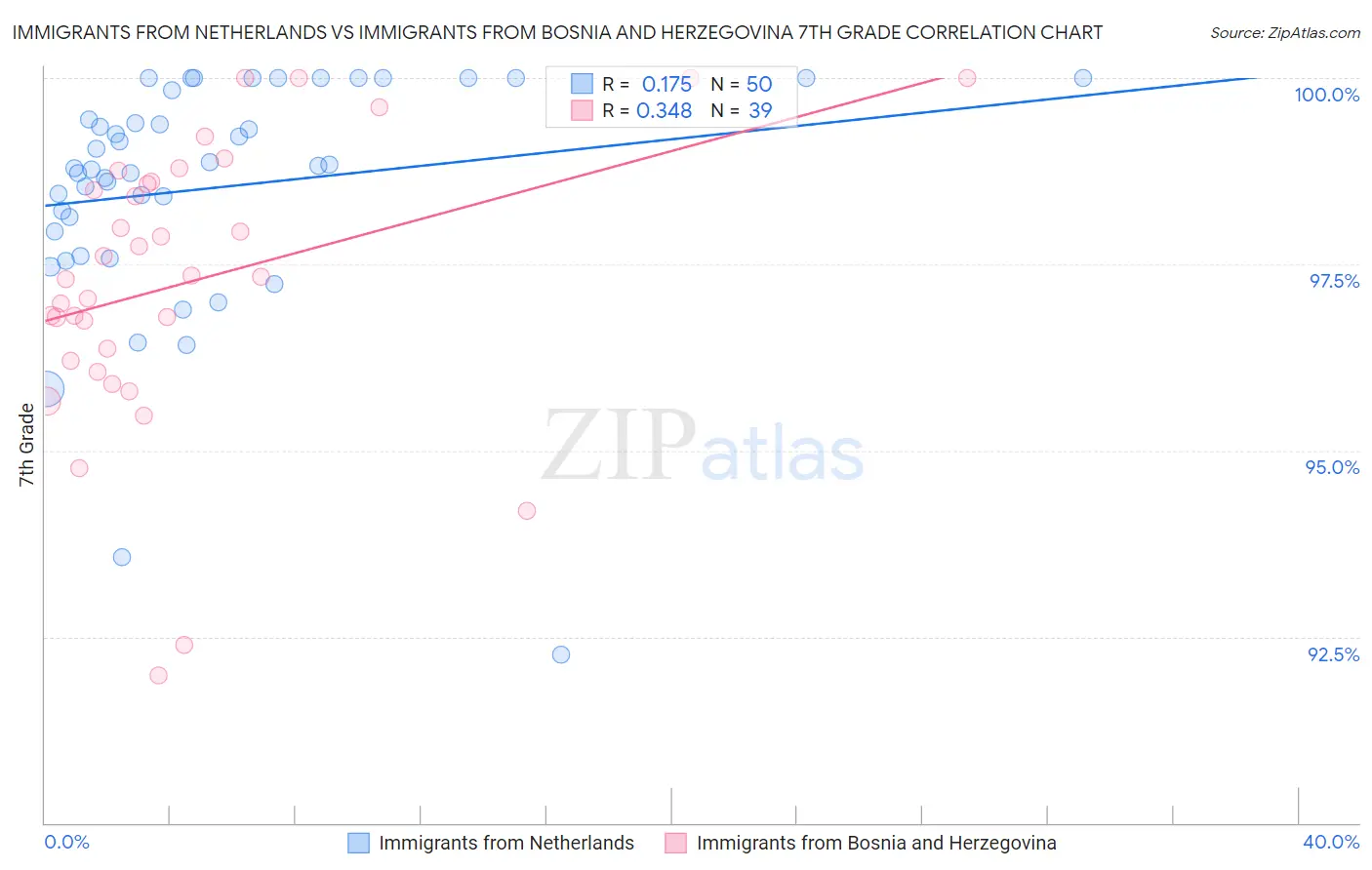 Immigrants from Netherlands vs Immigrants from Bosnia and Herzegovina 7th Grade