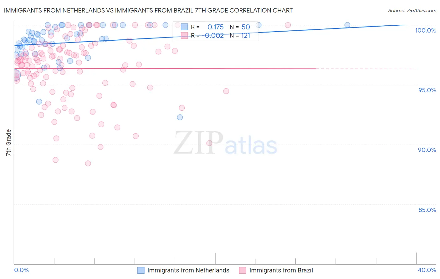 Immigrants from Netherlands vs Immigrants from Brazil 7th Grade