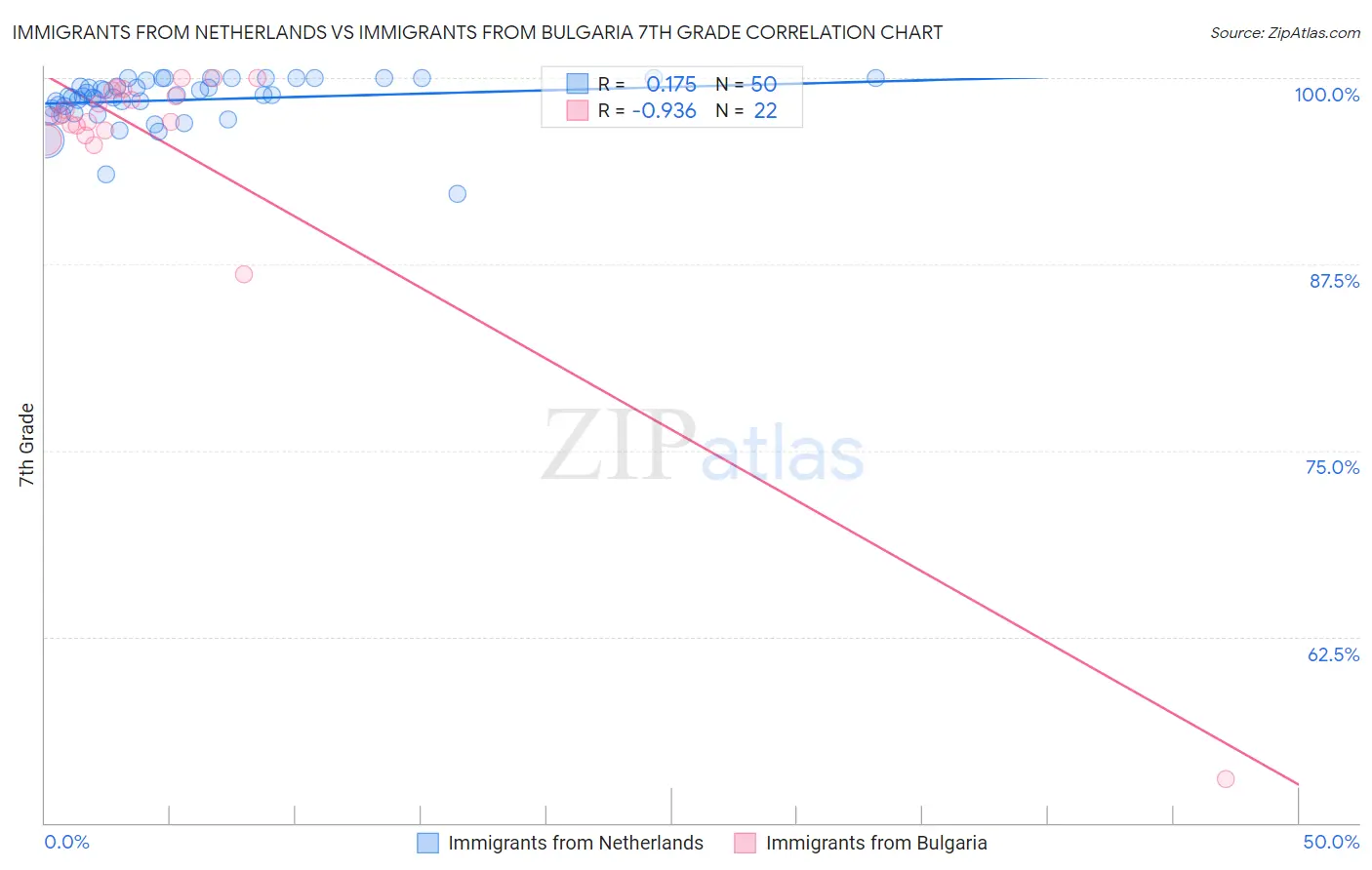 Immigrants from Netherlands vs Immigrants from Bulgaria 7th Grade