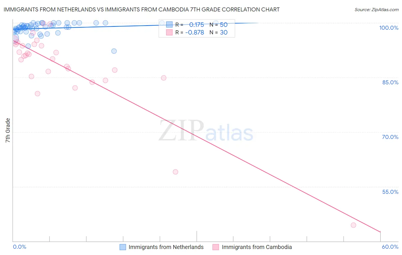 Immigrants from Netherlands vs Immigrants from Cambodia 7th Grade