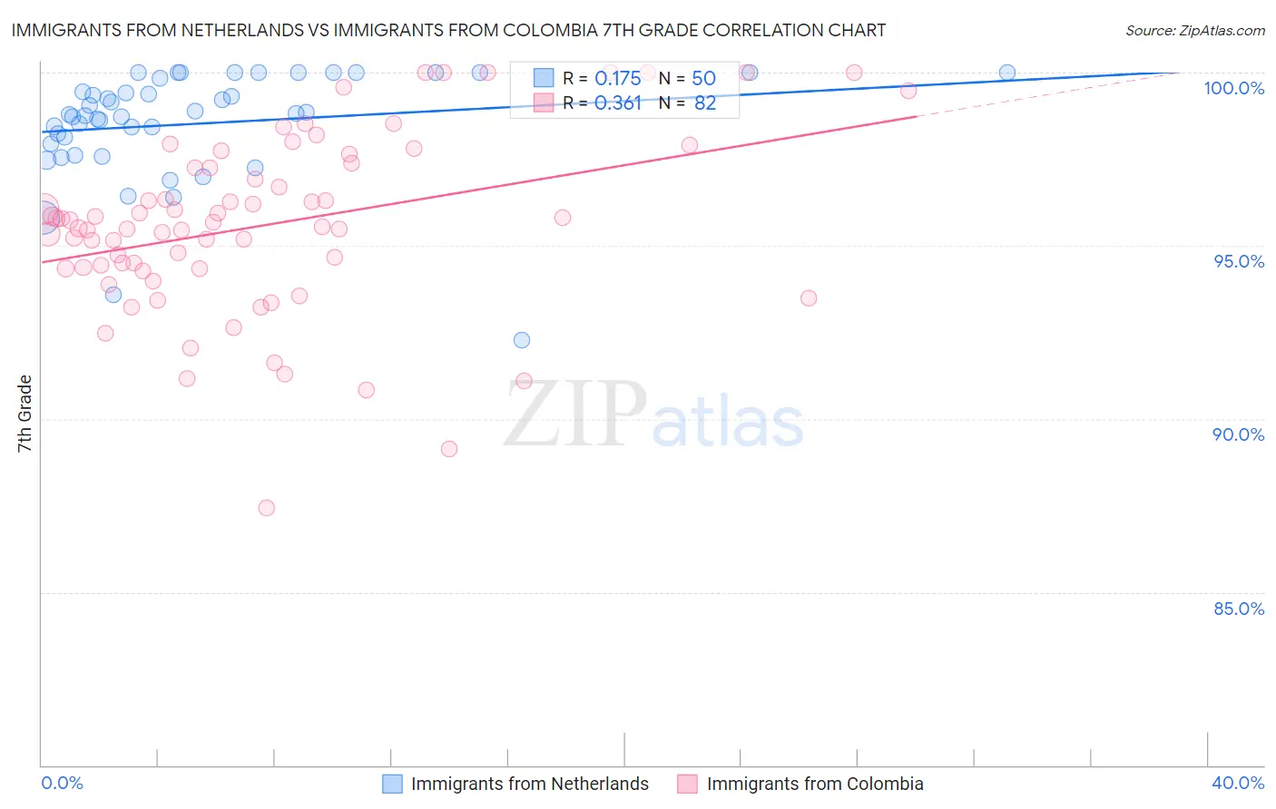 Immigrants from Netherlands vs Immigrants from Colombia 7th Grade