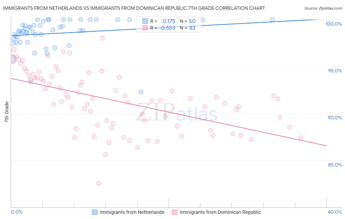 Immigrants from Netherlands vs Immigrants from Dominican Republic 7th Grade