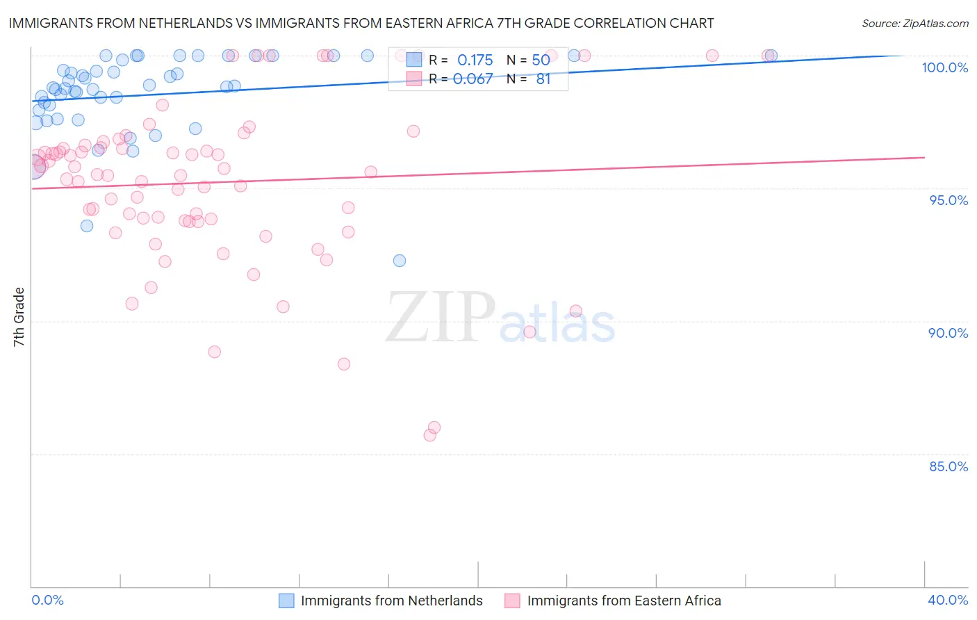 Immigrants from Netherlands vs Immigrants from Eastern Africa 7th Grade
