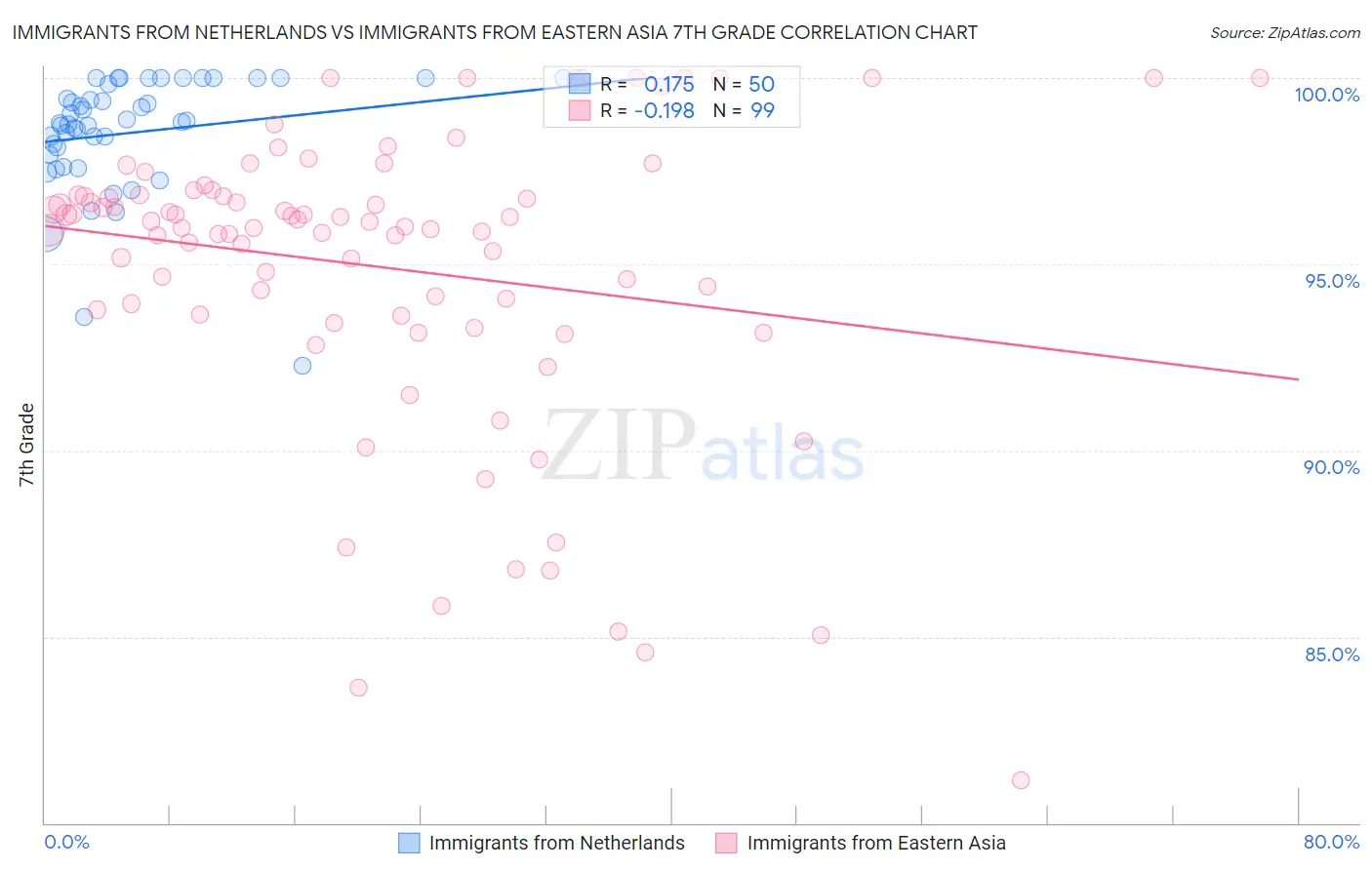 Immigrants from Netherlands vs Immigrants from Eastern Asia 7th Grade