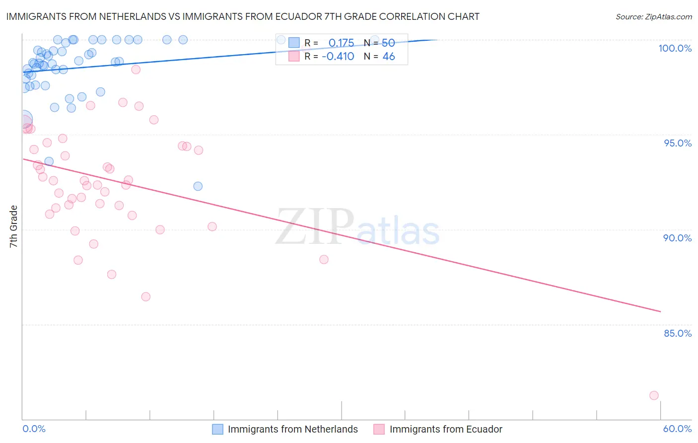 Immigrants from Netherlands vs Immigrants from Ecuador 7th Grade