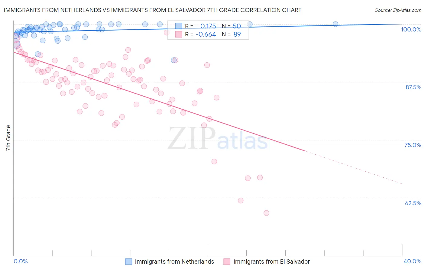 Immigrants from Netherlands vs Immigrants from El Salvador 7th Grade