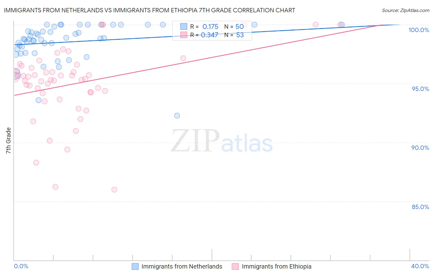 Immigrants from Netherlands vs Immigrants from Ethiopia 7th Grade