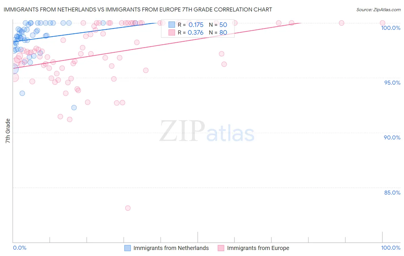 Immigrants from Netherlands vs Immigrants from Europe 7th Grade