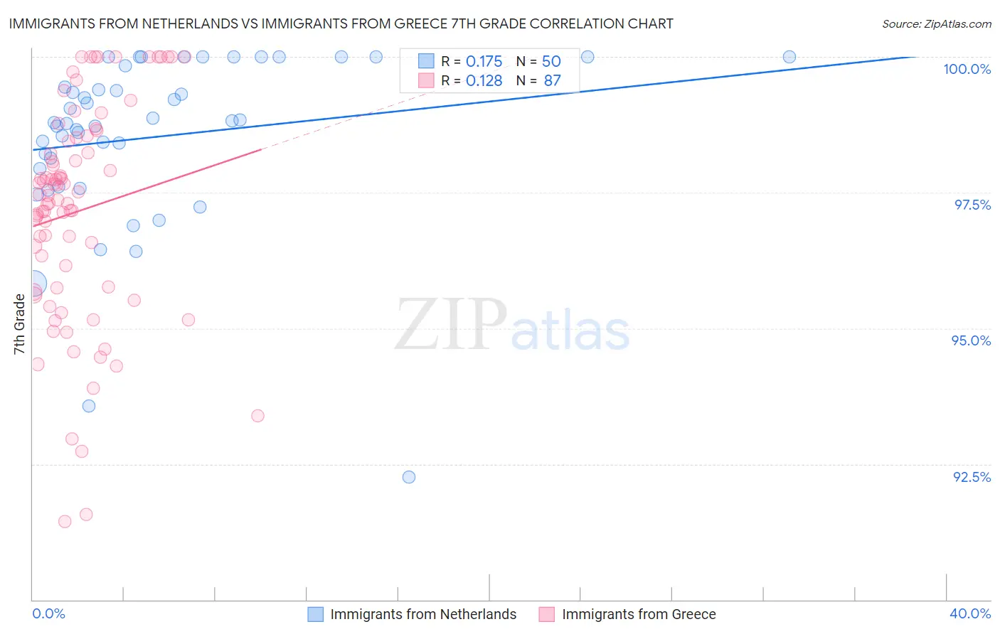 Immigrants from Netherlands vs Immigrants from Greece 7th Grade