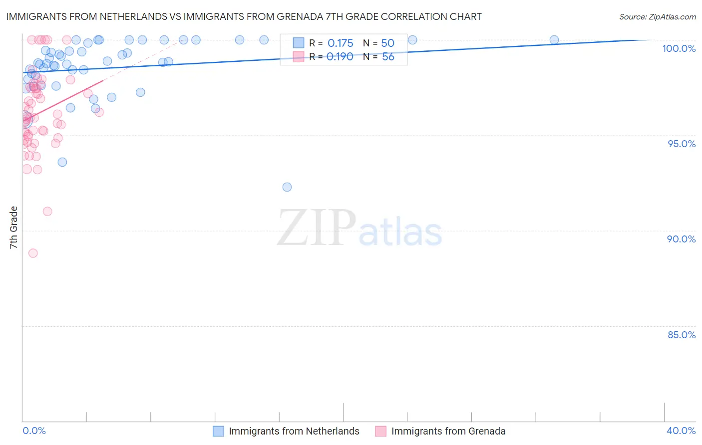 Immigrants from Netherlands vs Immigrants from Grenada 7th Grade