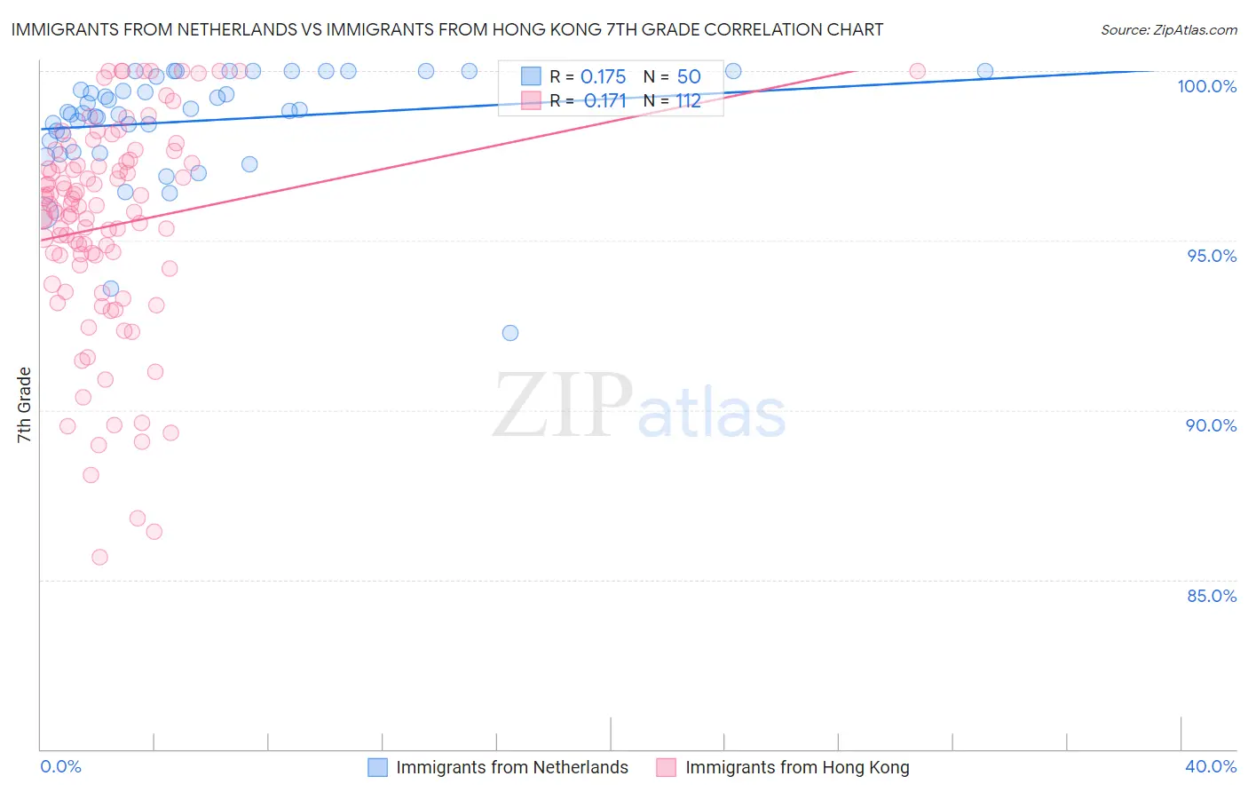 Immigrants from Netherlands vs Immigrants from Hong Kong 7th Grade