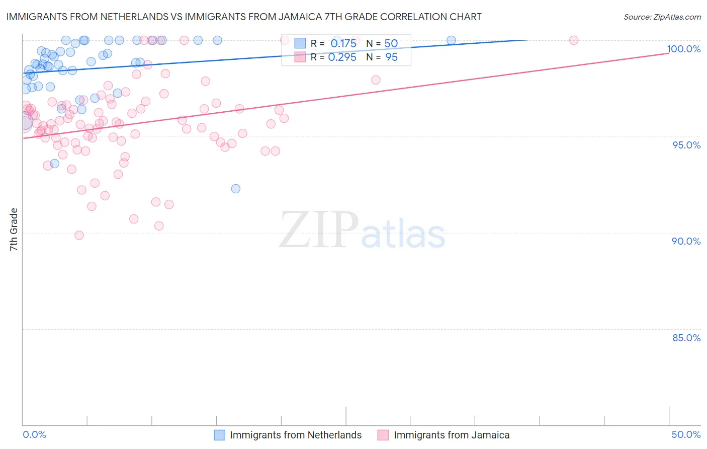 Immigrants from Netherlands vs Immigrants from Jamaica 7th Grade