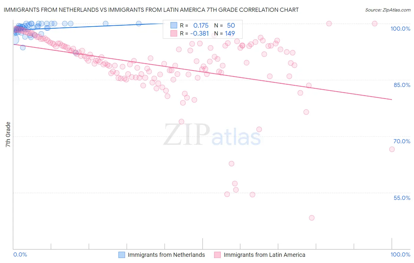 Immigrants from Netherlands vs Immigrants from Latin America 7th Grade