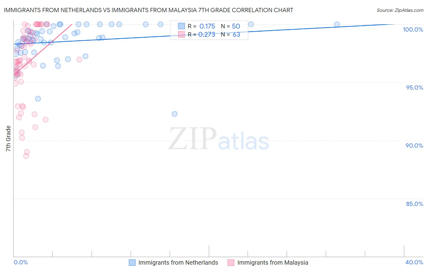 Immigrants from Netherlands vs Immigrants from Malaysia 7th Grade