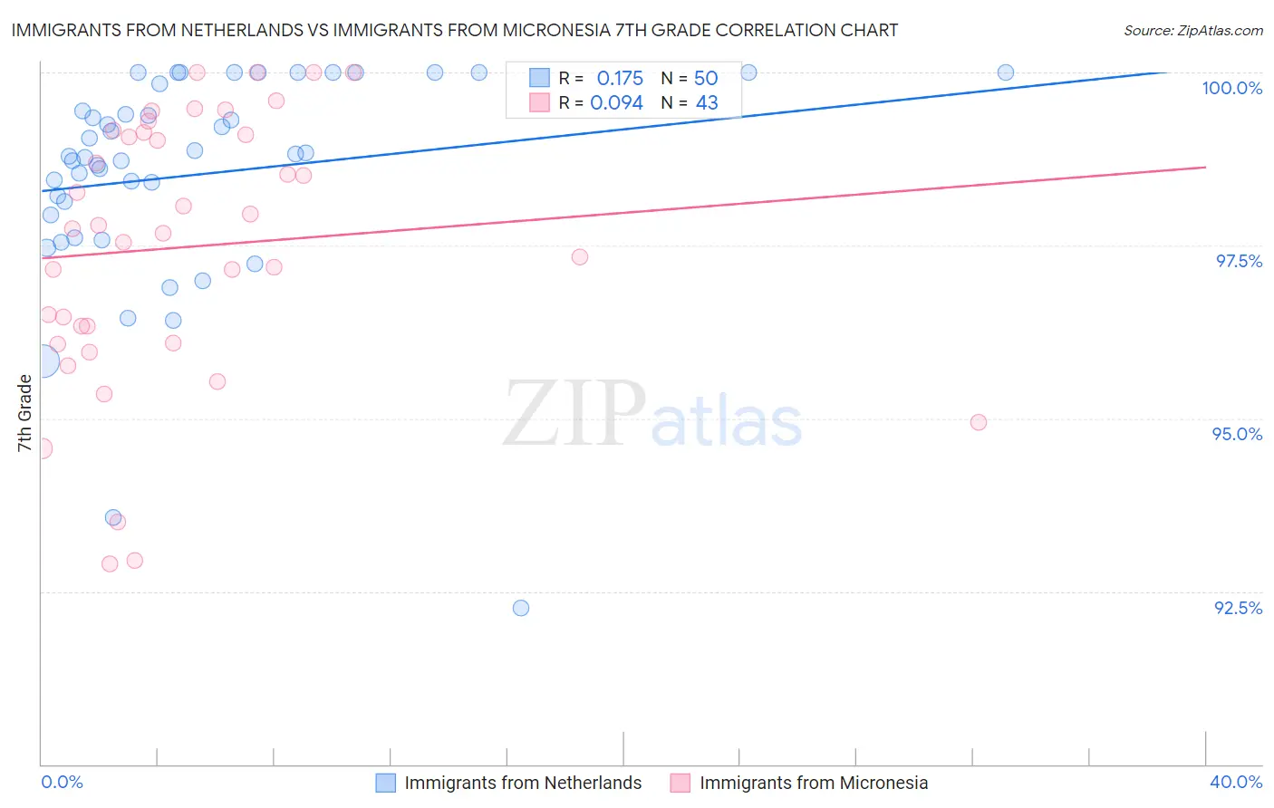 Immigrants from Netherlands vs Immigrants from Micronesia 7th Grade