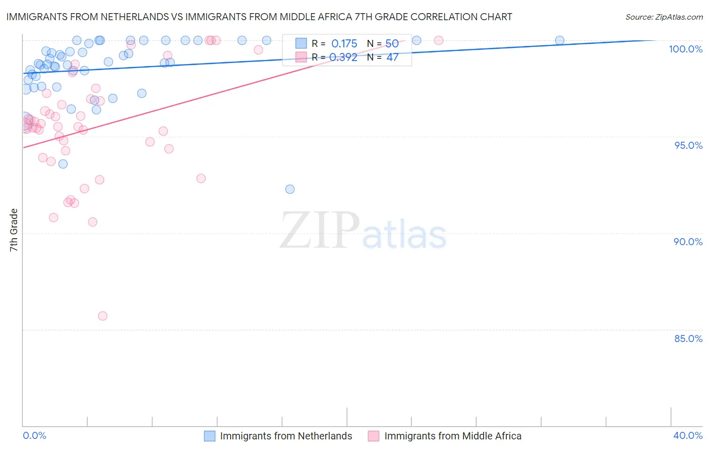 Immigrants from Netherlands vs Immigrants from Middle Africa 7th Grade