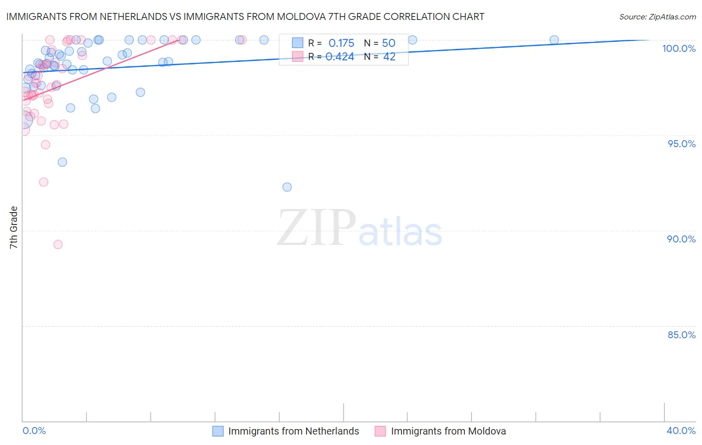 Immigrants from Netherlands vs Immigrants from Moldova 7th Grade